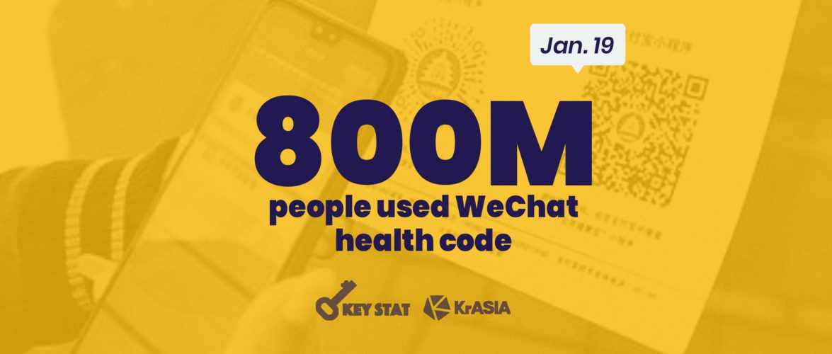 KEY STAT | WeChat health code served 800 million to track COVID-19