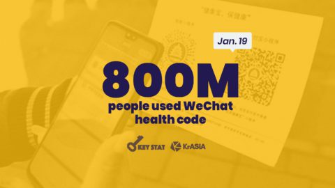 KEY STAT | WeChat health code served 800 million to track COVID-19