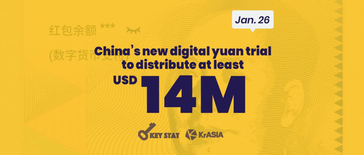 KEY STAT | China accelerates digital currency trials before national holiday