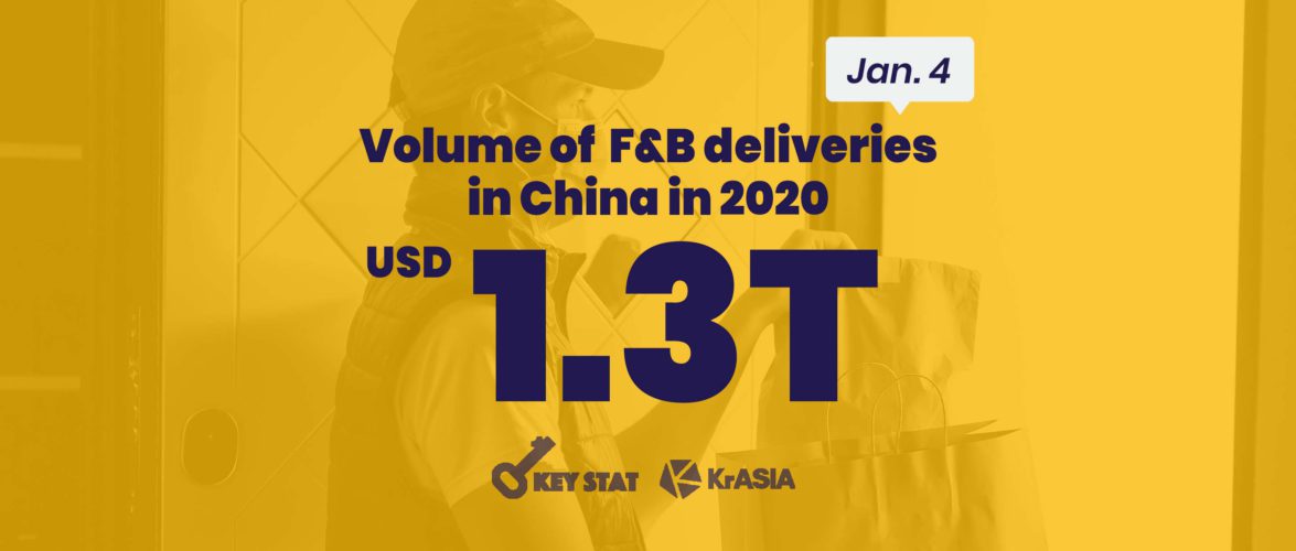 KEY STAT | Takeouts account for over 20% of China&#8217;s F&#038;B industry