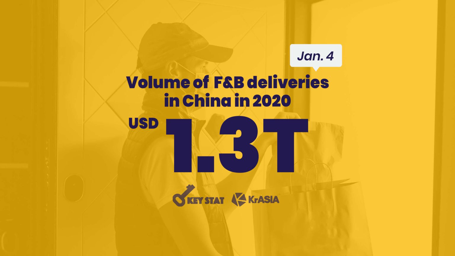 KEY STAT | Takeouts account for over 20% of China’s F&B industry