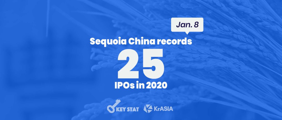 KEY STAT | It’s harvest season for Sequoia China and Hillhouse Capital