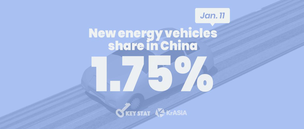 KEY STAT | New energy vehicles account for less than 2% of China’s car fleet in 2020