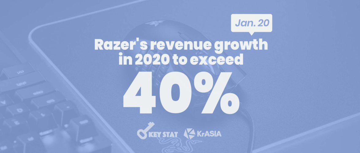 KEY STAT | Gaming firm Razer issues profit alert for FY2020