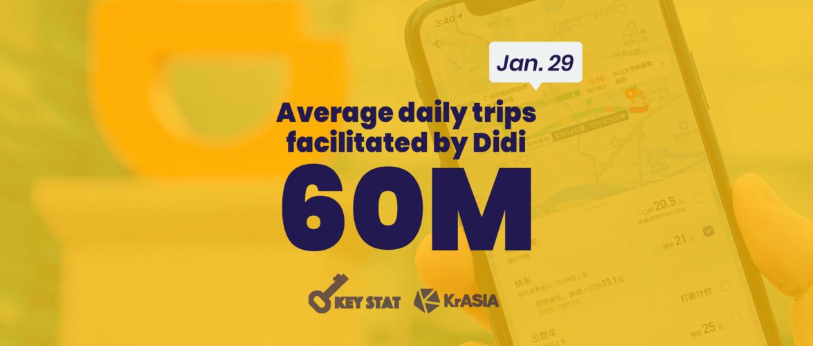 KEY STAT | Didi reports 60 million daily trips globally for 2020