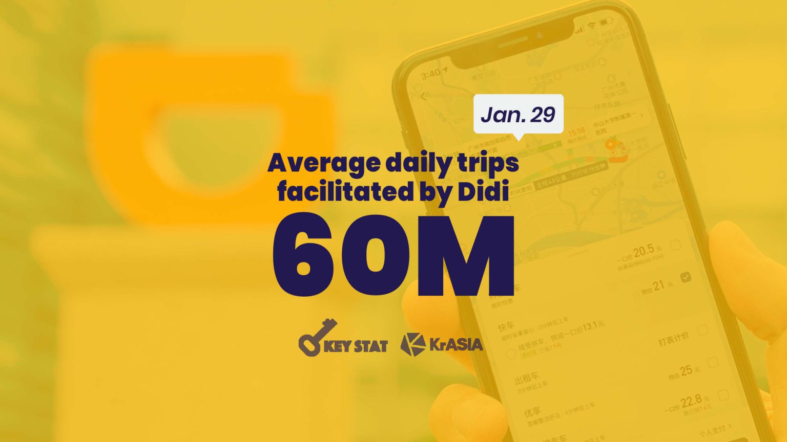 KEY STAT | Didi reports 60 million daily trips globally for 2020