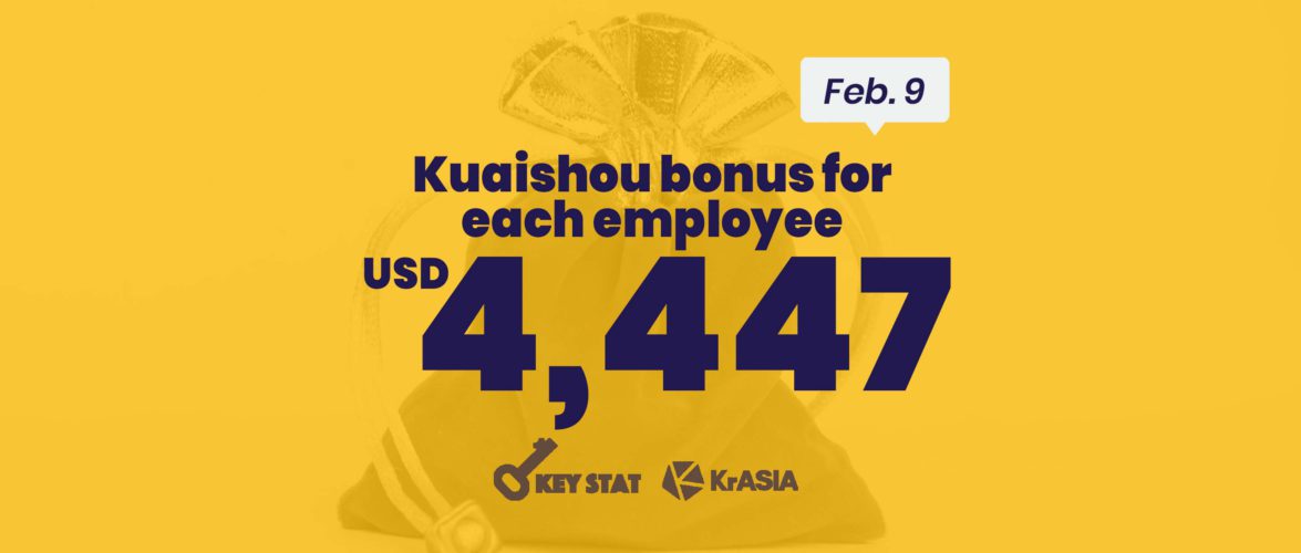 KEY STAT | Kuaishou announces employee dividend as share price rockets