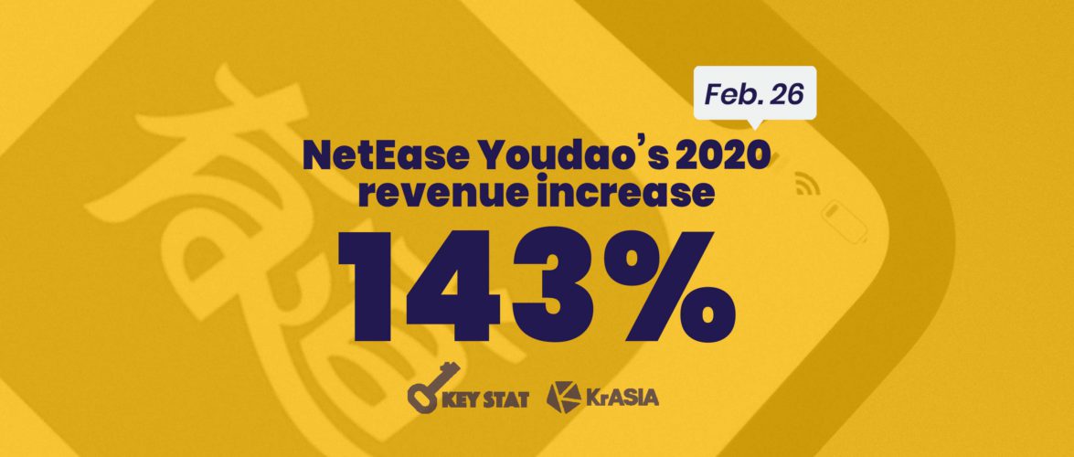 KEY STAT | Edtech Youdao doubles its revenue in 2020 in robust online market