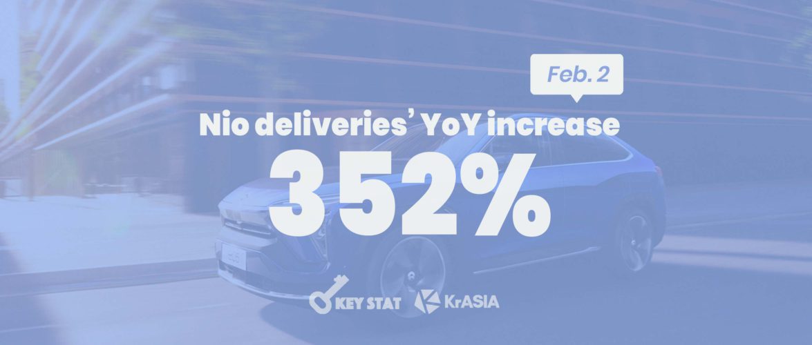 KEY STAT | Nio quadruples EV deliveries in January