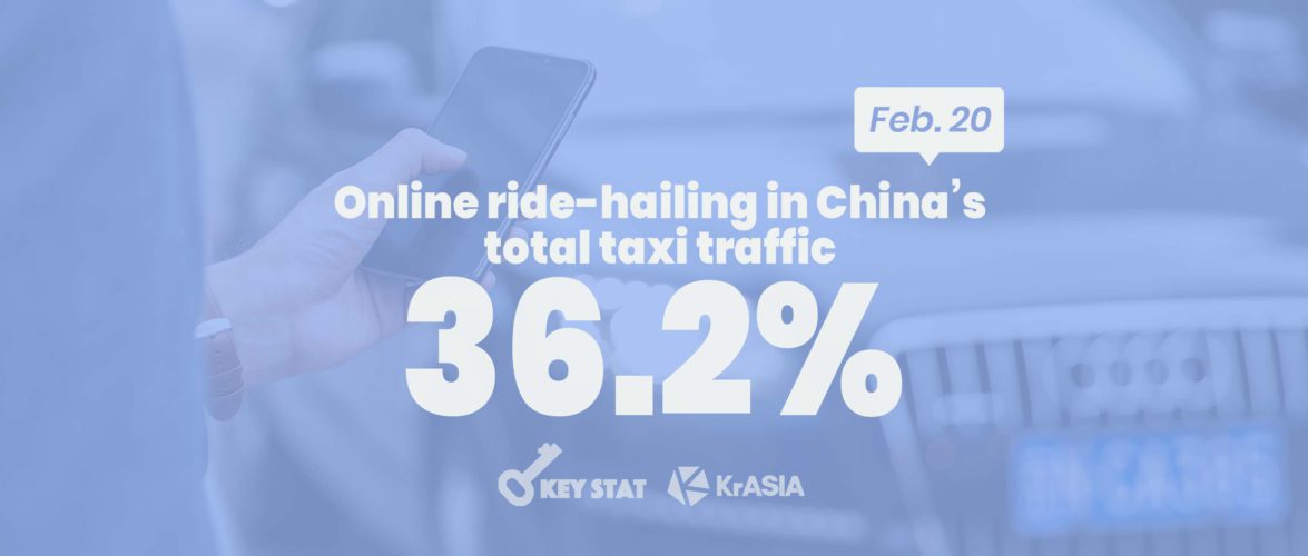 KEY STAT | Ride-hailing services accounts for a third of China’s taxi traffic