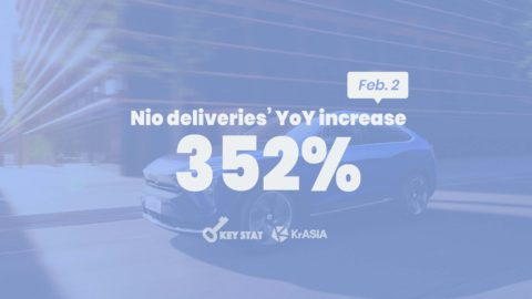 KEY STAT | Nio quadruples EV deliveries in January