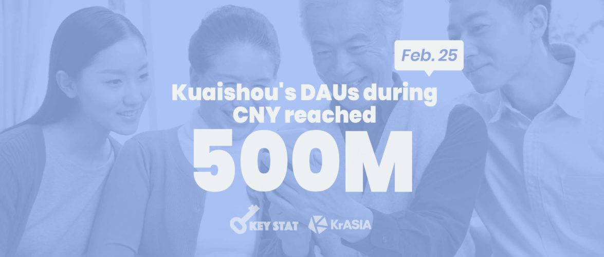KEY STAT | Kuaishou boosts user numbers in successful CNY campaign