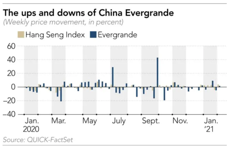 evergrande defaults evergrande defaults