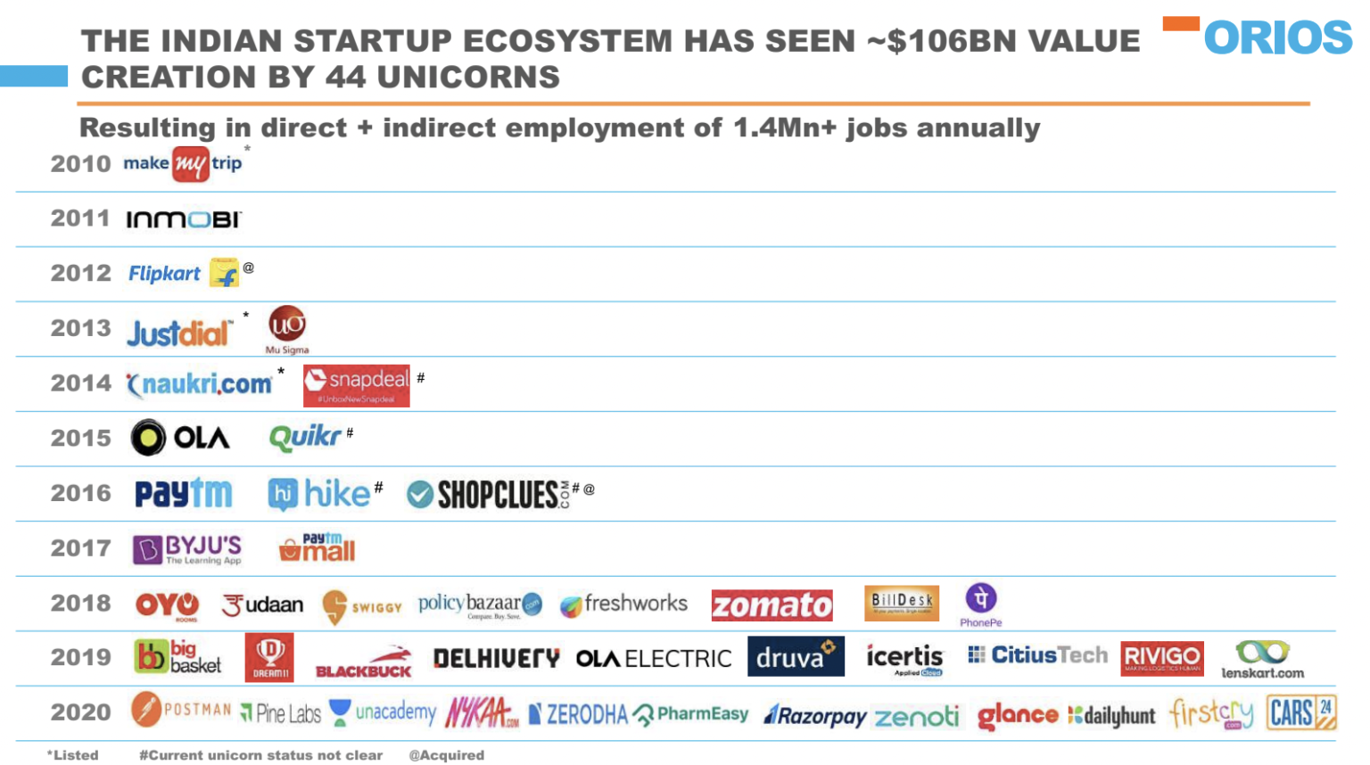 India's 44 unicorns create USD 106 billion in economic value for the
