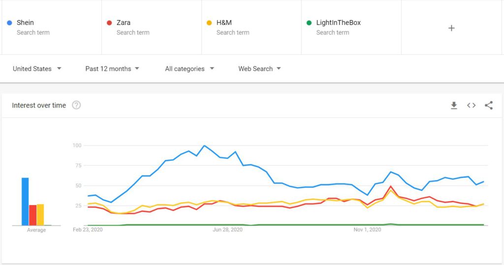 Success in the Shein/Forever 21 Partnership Hinges on Data Integration  Strategy - MarketScale