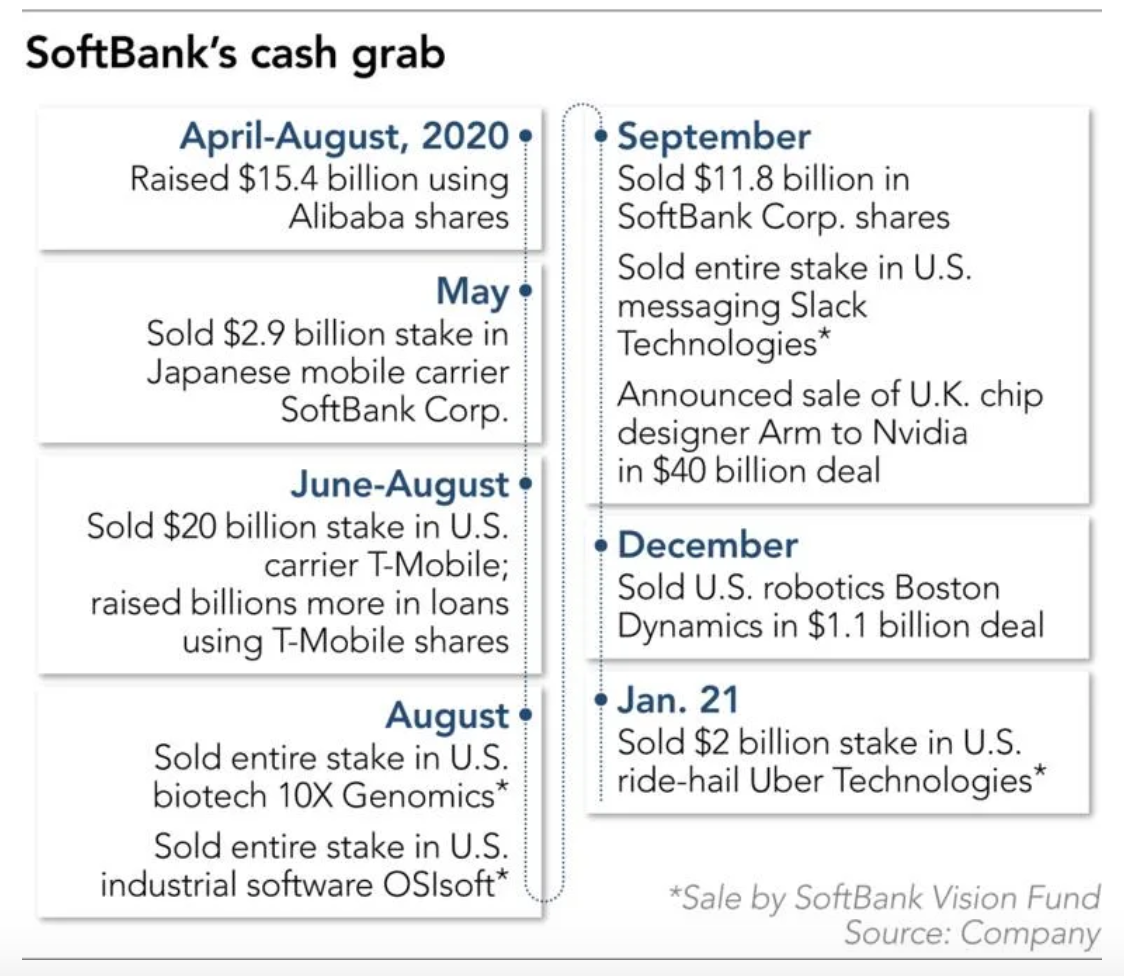 Softbank Presses Vision Fund Companies To Seize Ipo Chance Krasia