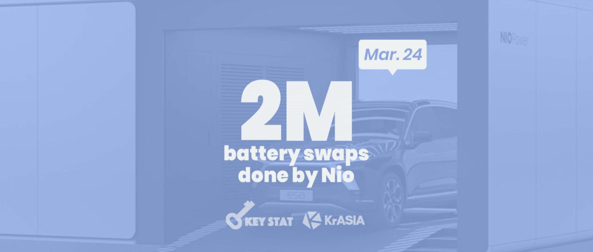 KEY STAT | Nio reaches milestone for battery-swap program