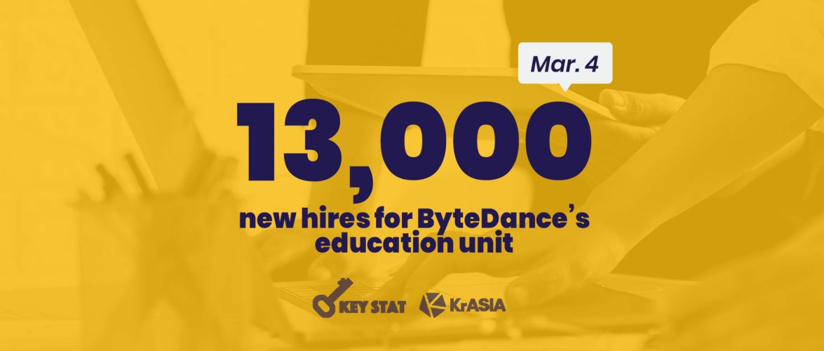 KEY STAT | ByteDance to boost education business with 13,000 new hires