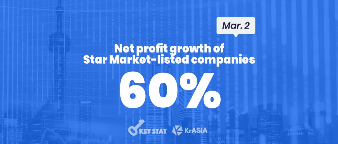 KEY STAT | Star Market-listed companies show robust growth in 2020