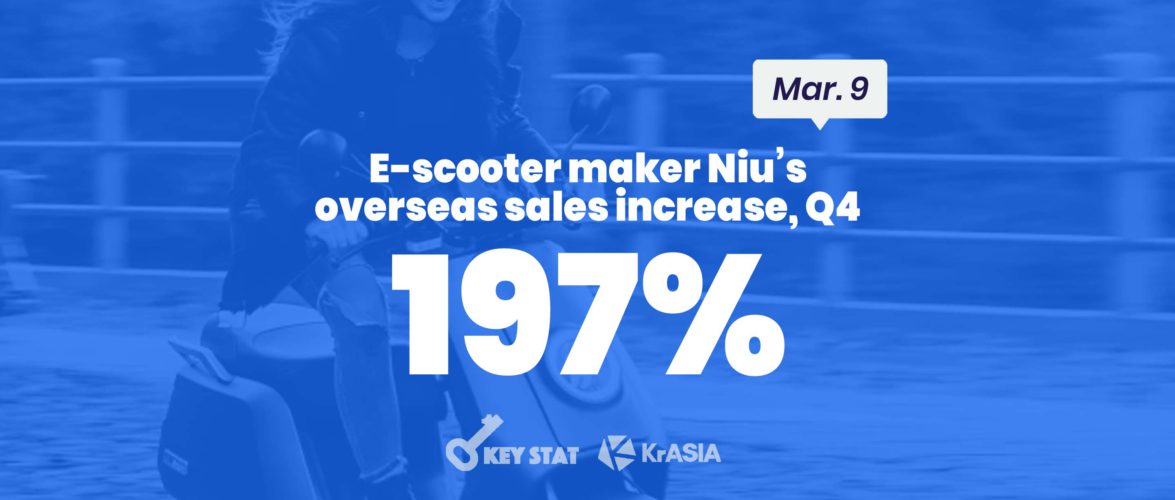 KEY STAT | E-scooter manufacturer Niu triples overseas sales in Q4