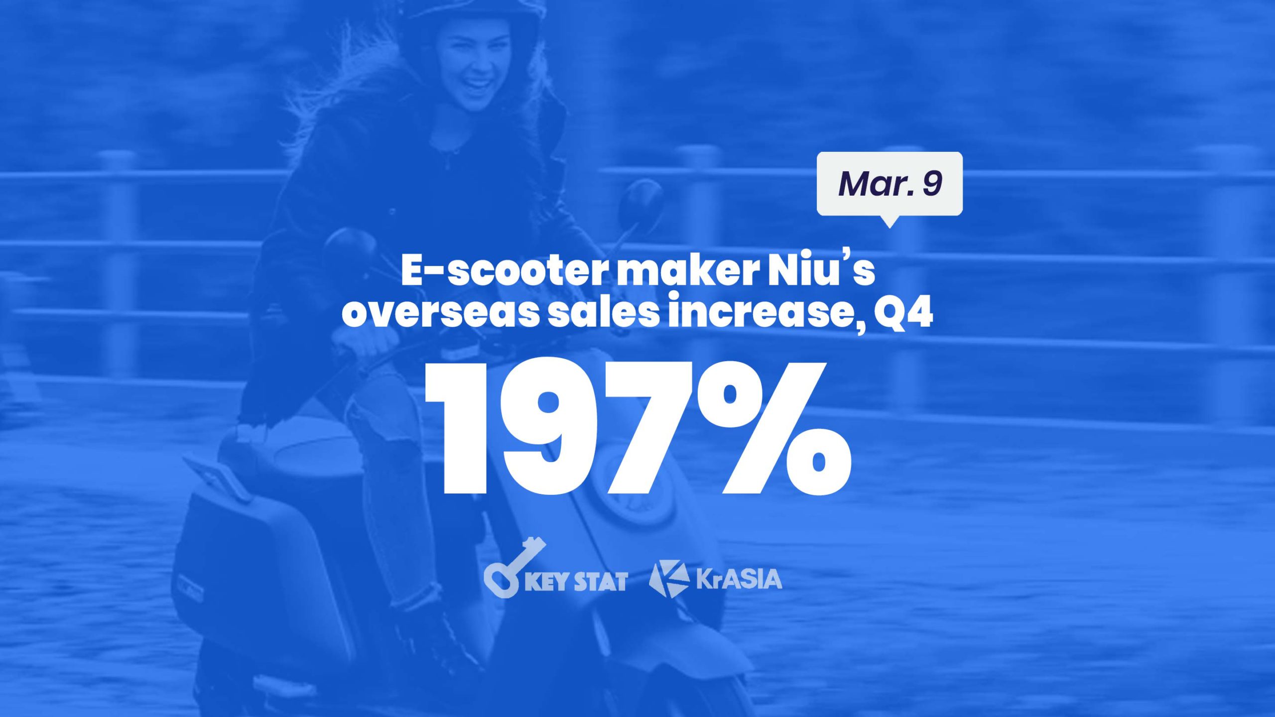KEY STAT | E-scooter manufacturer Niu triples overseas sales in Q4