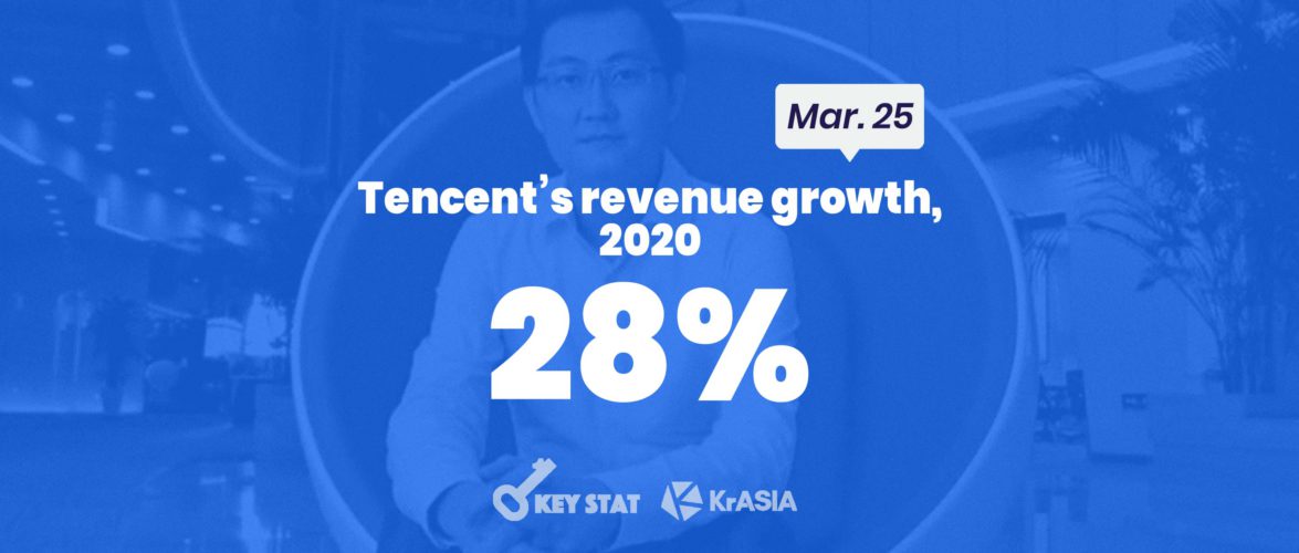 KEY STAT | Tencent reports USD 74 billion revenue for 2020