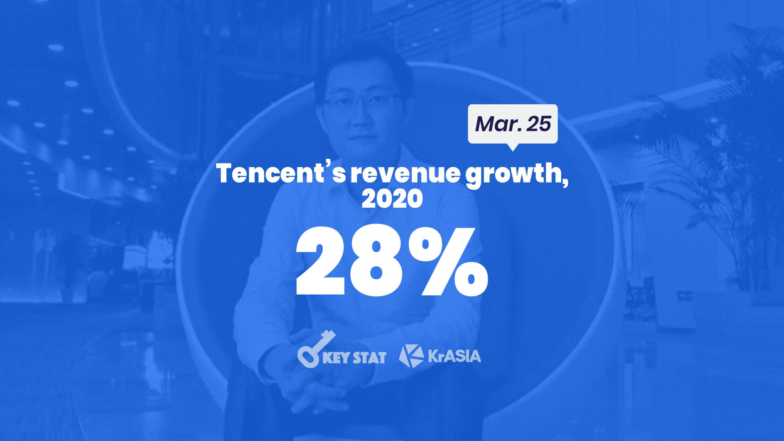 KEY STAT | Tencent reports USD 74 billion revenue for 2020