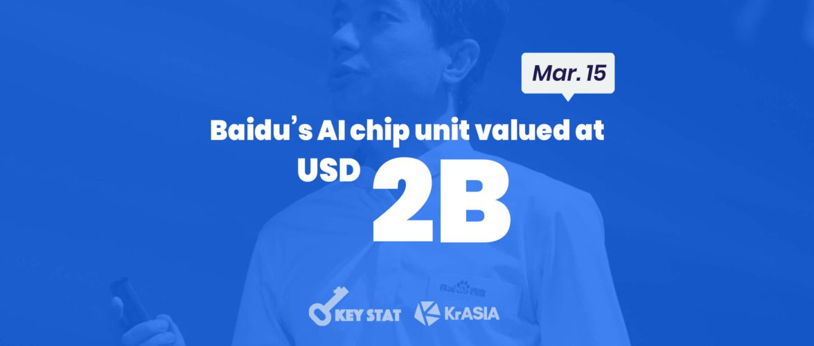 KEY STAT | Baidu closes funding round for AI chip segment