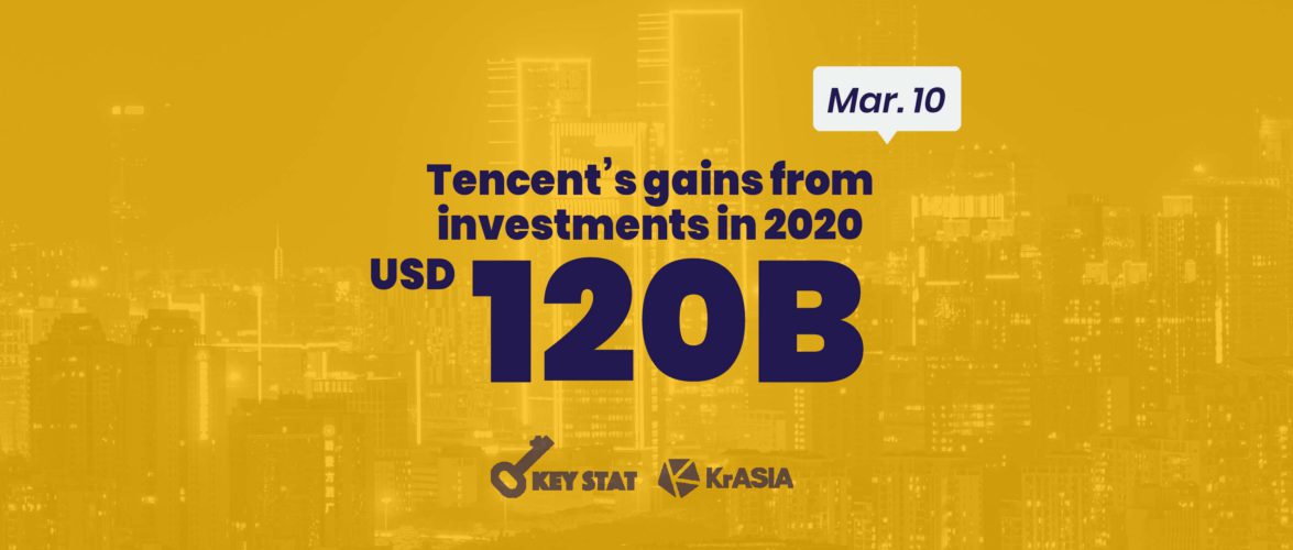 KEY STAT | Tencent makes USD 120 billion from investments in stock rally