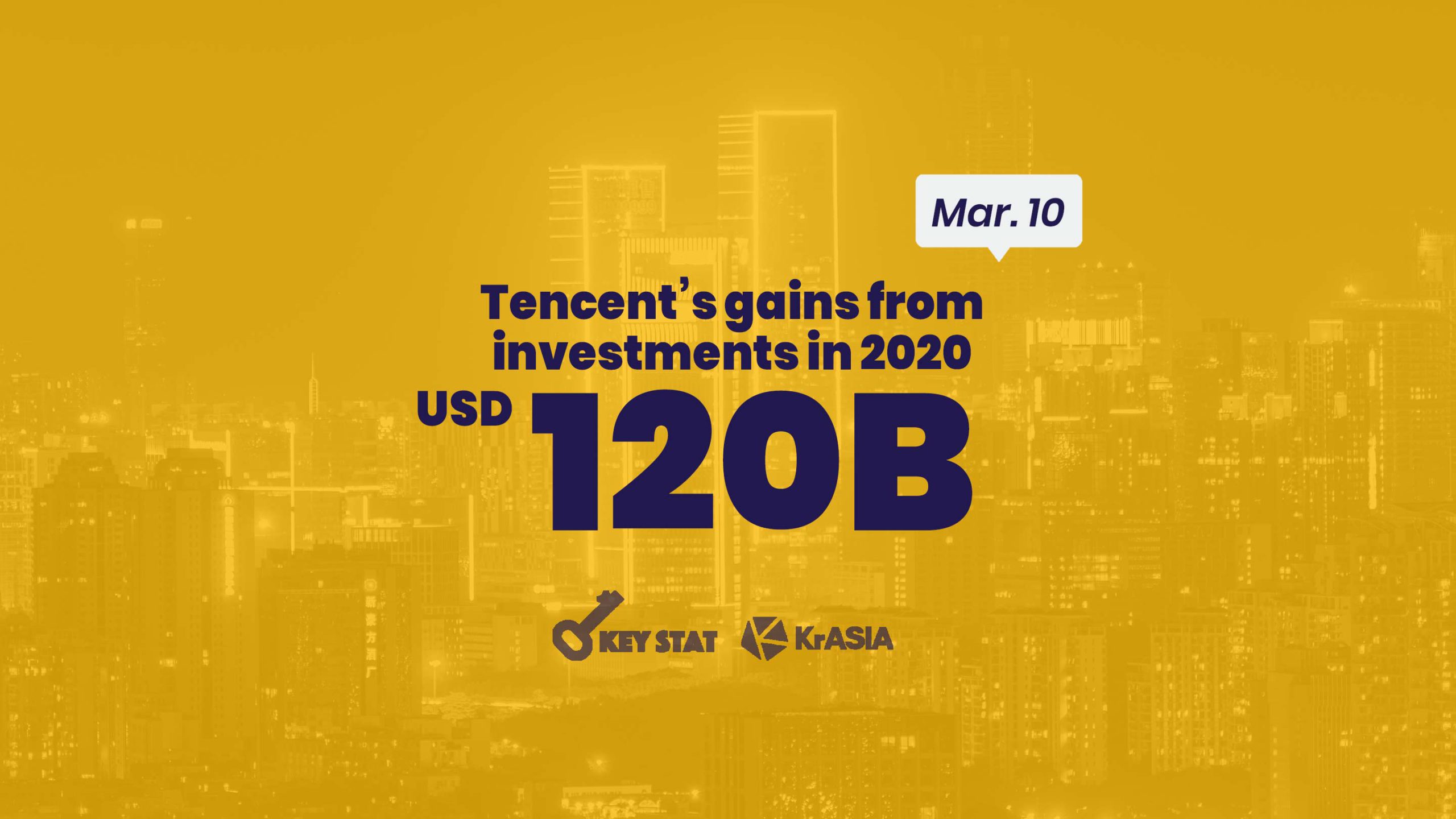 KEY STAT | Tencent makes USD 120 billion from investments in stock rally | KrASIA