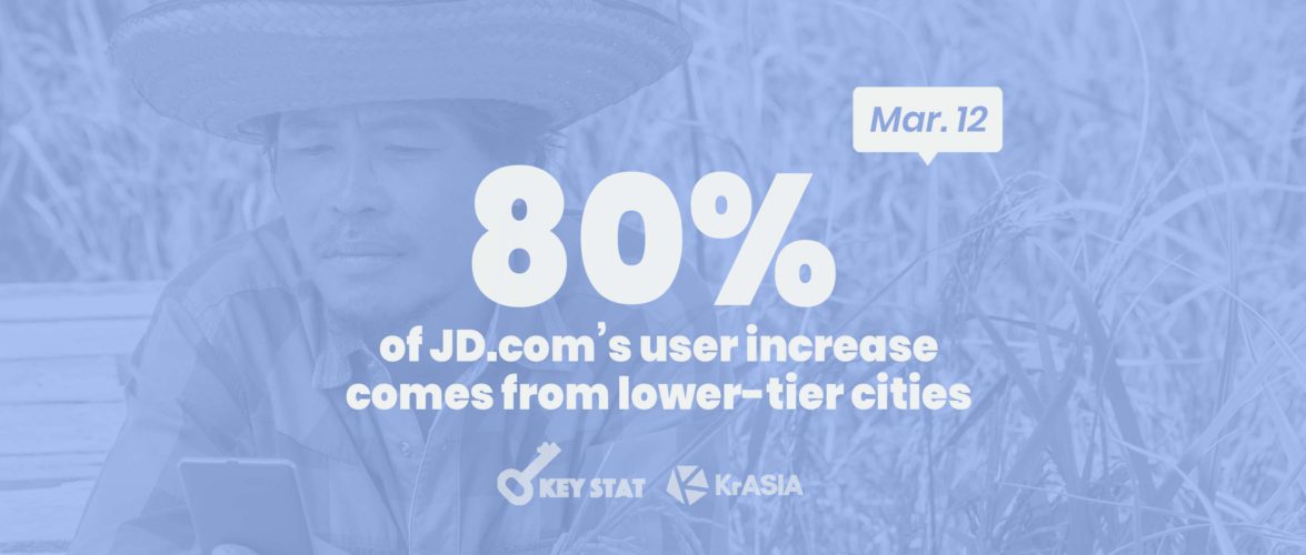 KEY STAT | JD.com boosts users in China’s smaller cities