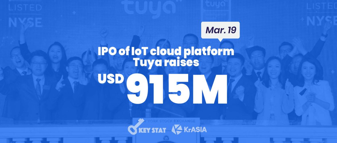 KEY STAT | Stock of Chinese IoT cloud software Tuya rallies in NYSE debut