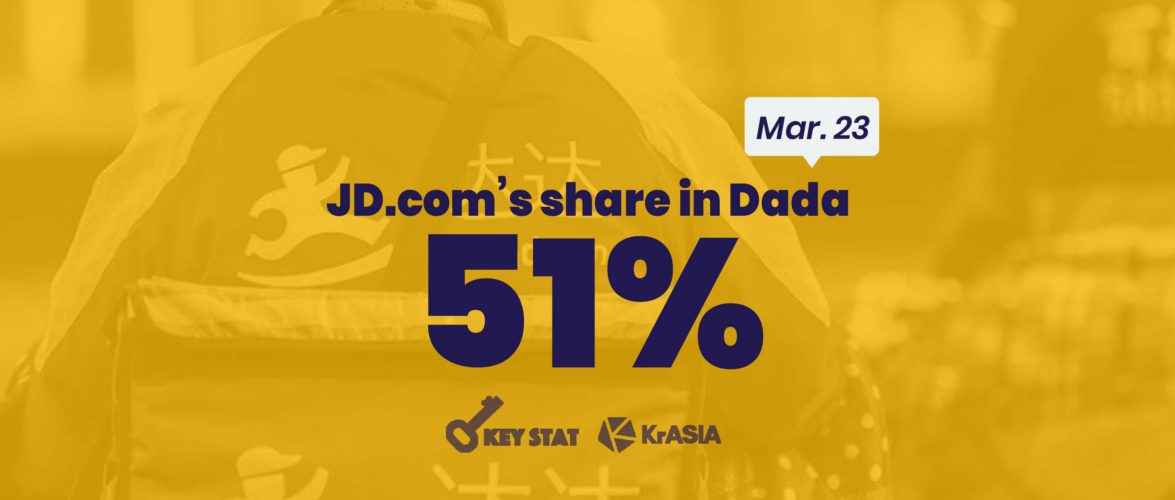 KEY STAT | JD.com increases stake in logistics affiliate Dada
