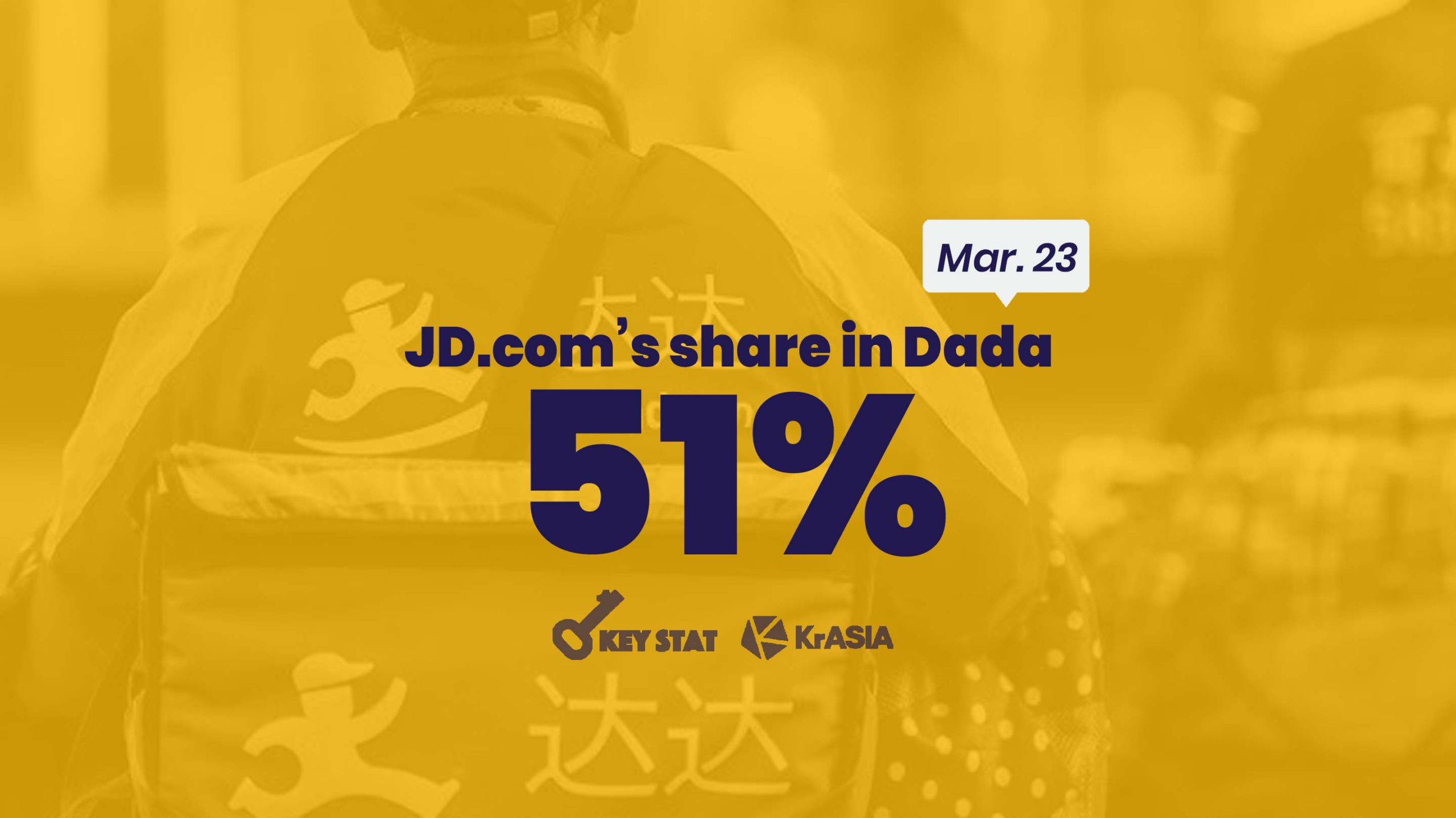 KEY STAT | JD.com increases stake in logistics affiliate Dada