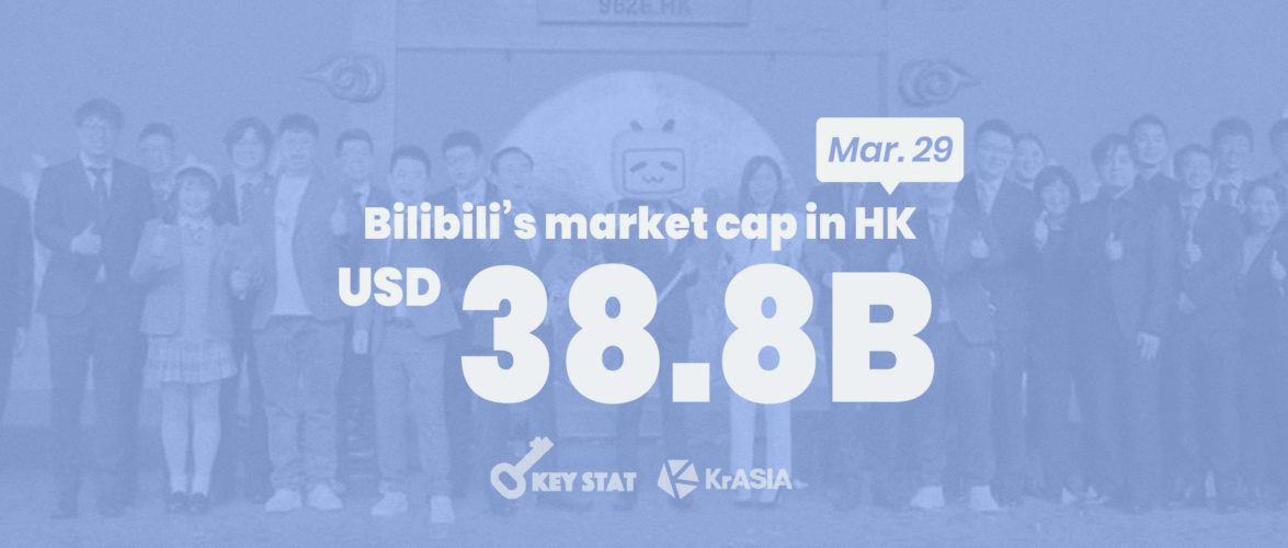 KEY STAT | Bilibili drops in Hong Kong debut in another tepid homecoming listing