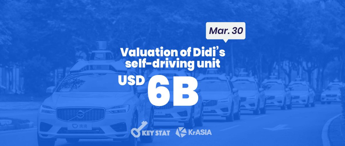 KEY STAT | Didi seeks new cash for its self-driving unit ahead of IPO