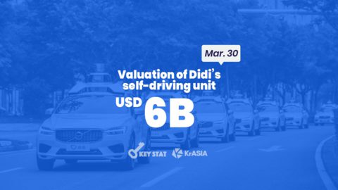 KEY STAT | Didi seeks new cash for its self-driving unit ahead of IPO