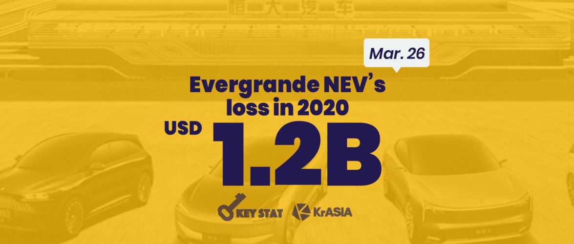 KEY STAT | Evergrande NEV shares rise 7.3% despite ballooning losses