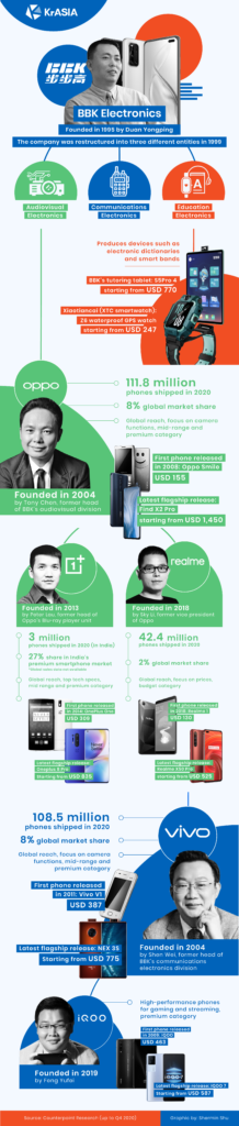 Meet BBK, the world's largest phone maker that you've never heard of