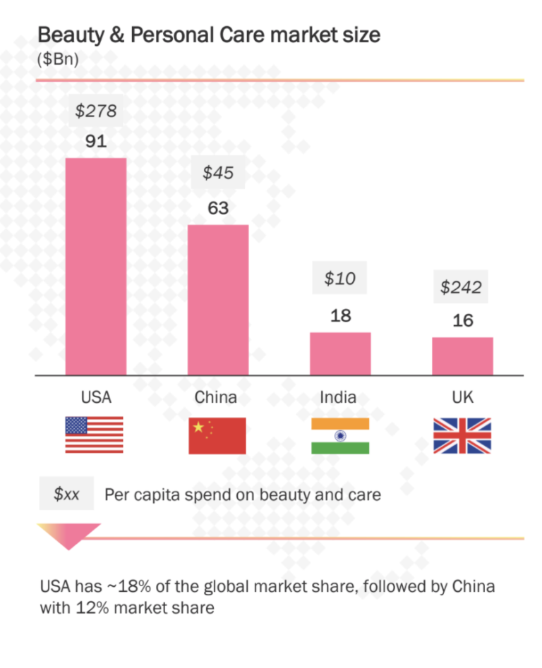Indian D2C beauty and personal care brands a darling of VCs KrASIA