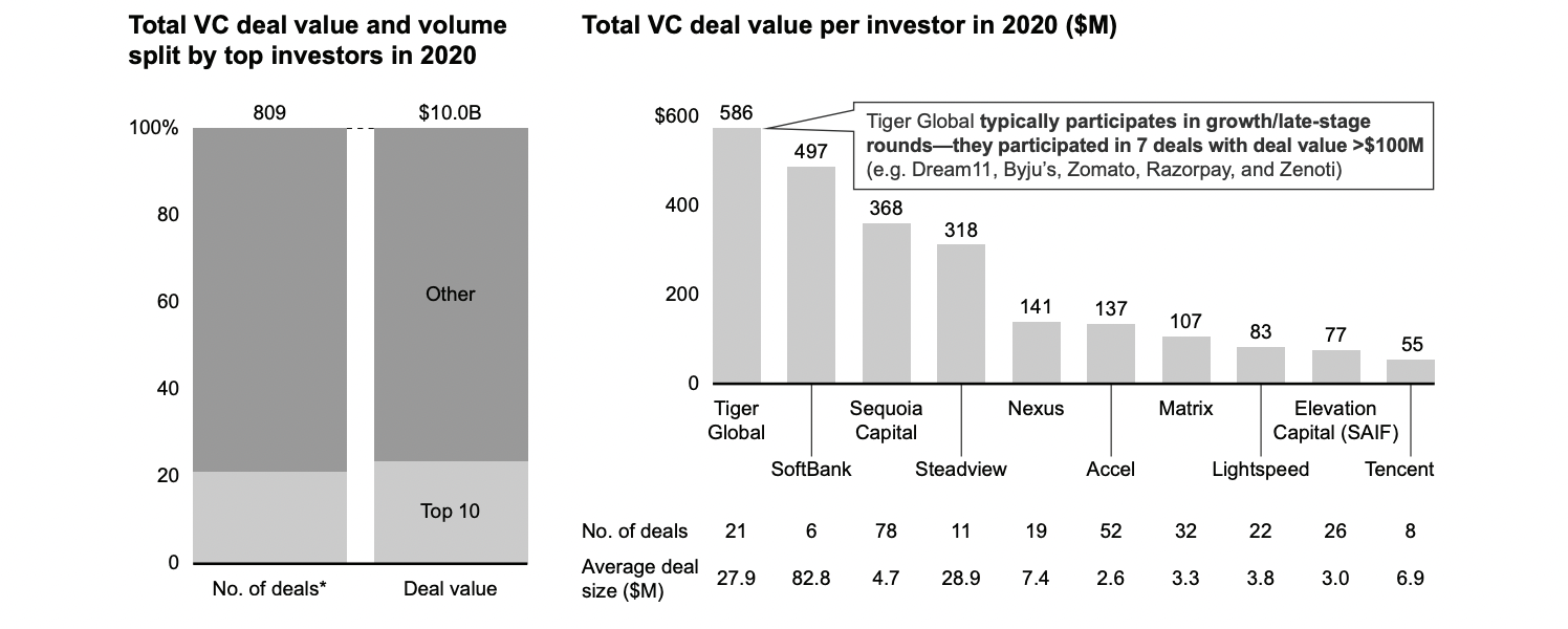 Tiger Global Investments in India: Tiger Global to invest in