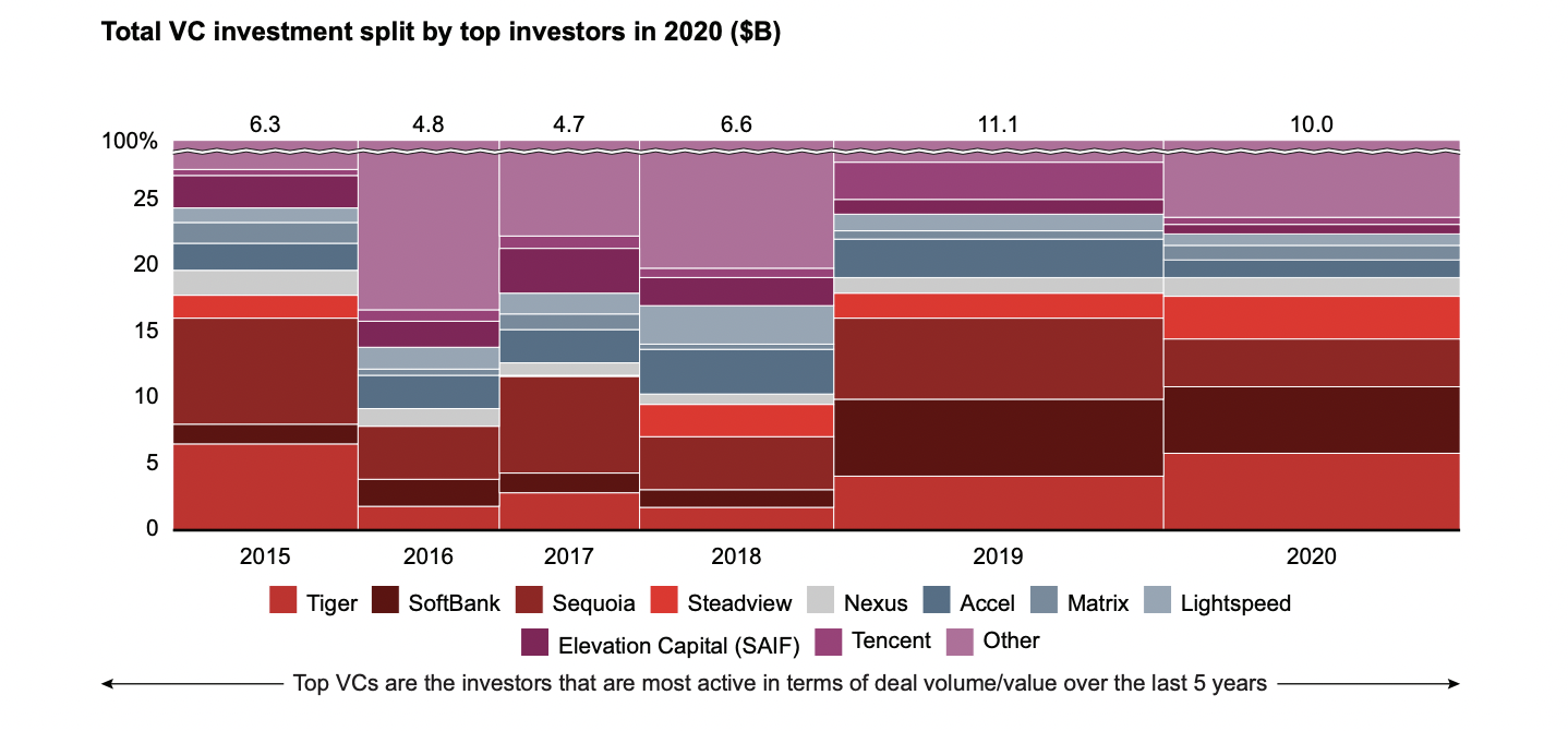 Tiger Global Investments in India: Tiger Global to invest in