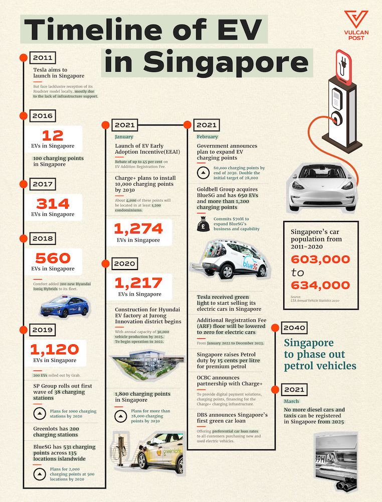 How Singapore is turning into a poster child for EV adoption KrASIA