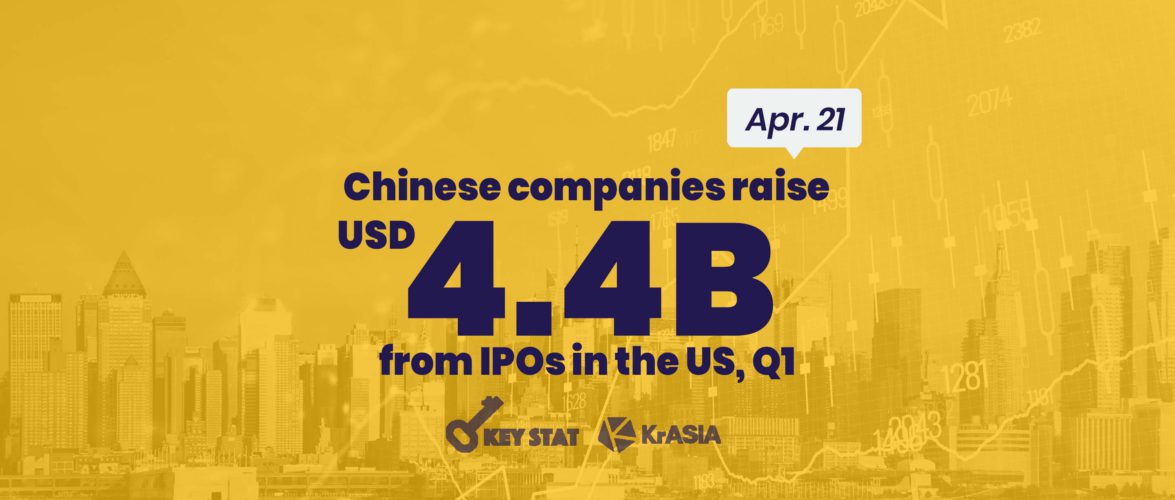 KEY STAT | Chinese firms raise nearly 12x more money year-on-year in US markets