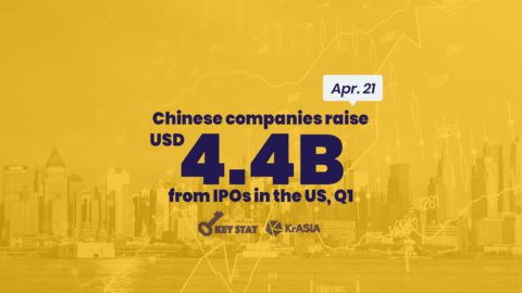 KEY STAT | Chinese firms raise nearly 12x more money year-on-year in US markets