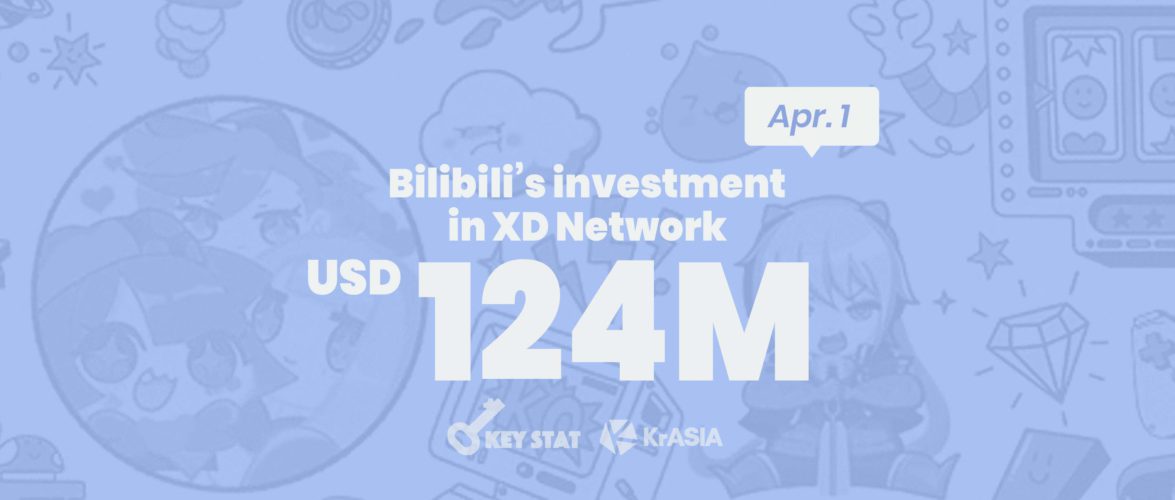 KEY STAT | Bilibili invests in parent of Genshin Impact distributor for extra gaming credibility
