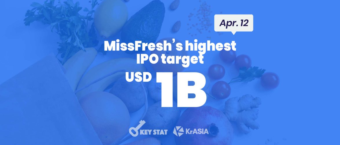 KEY STAT | Online grocer MissFresh privately files for IPO in the US