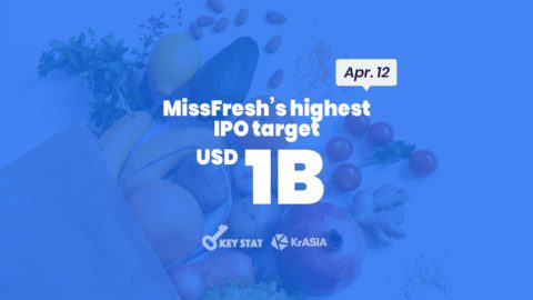 KEY STAT | Online grocer MissFresh privately files for IPO in the US