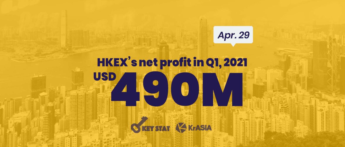 KEY STAT | HKEX posts best-ever Q1 results on the back of strong tech IPO pipeline