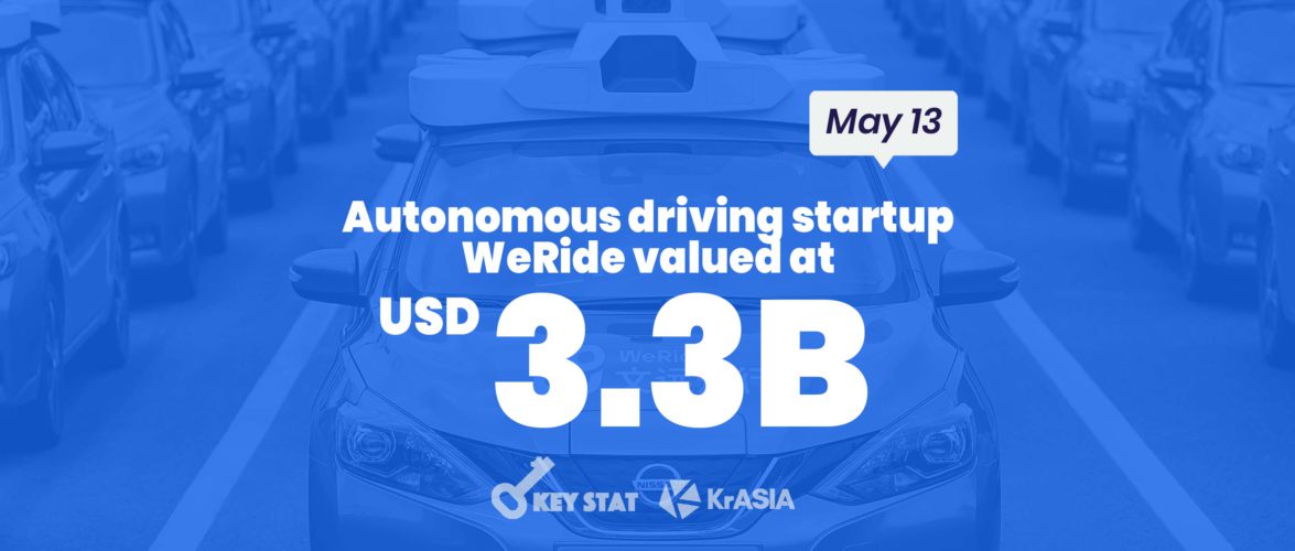 KEY STAT | Self-driving vehicle developer WeRide bags new funds to explore commercialization